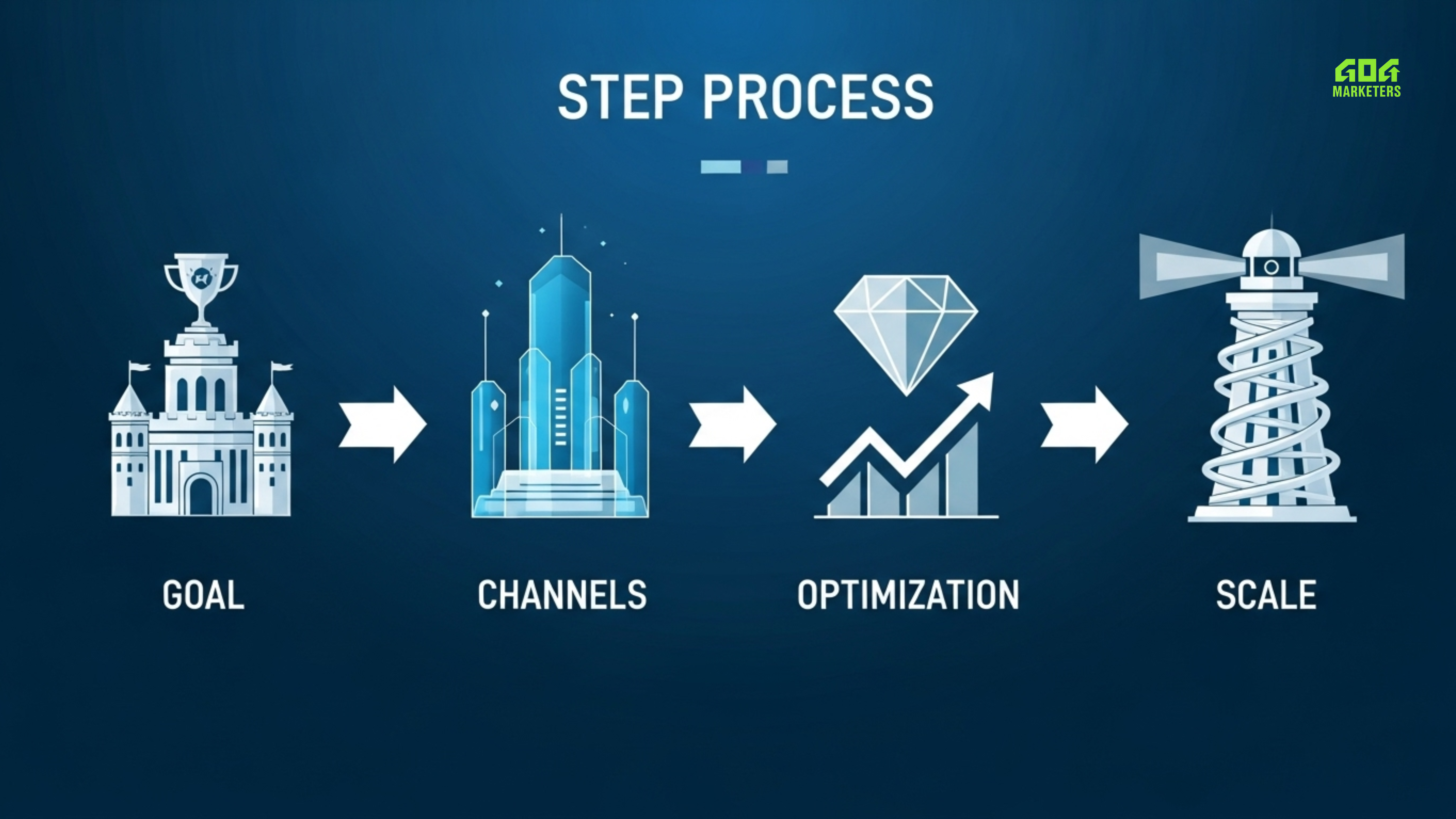 Performance Marketing Services